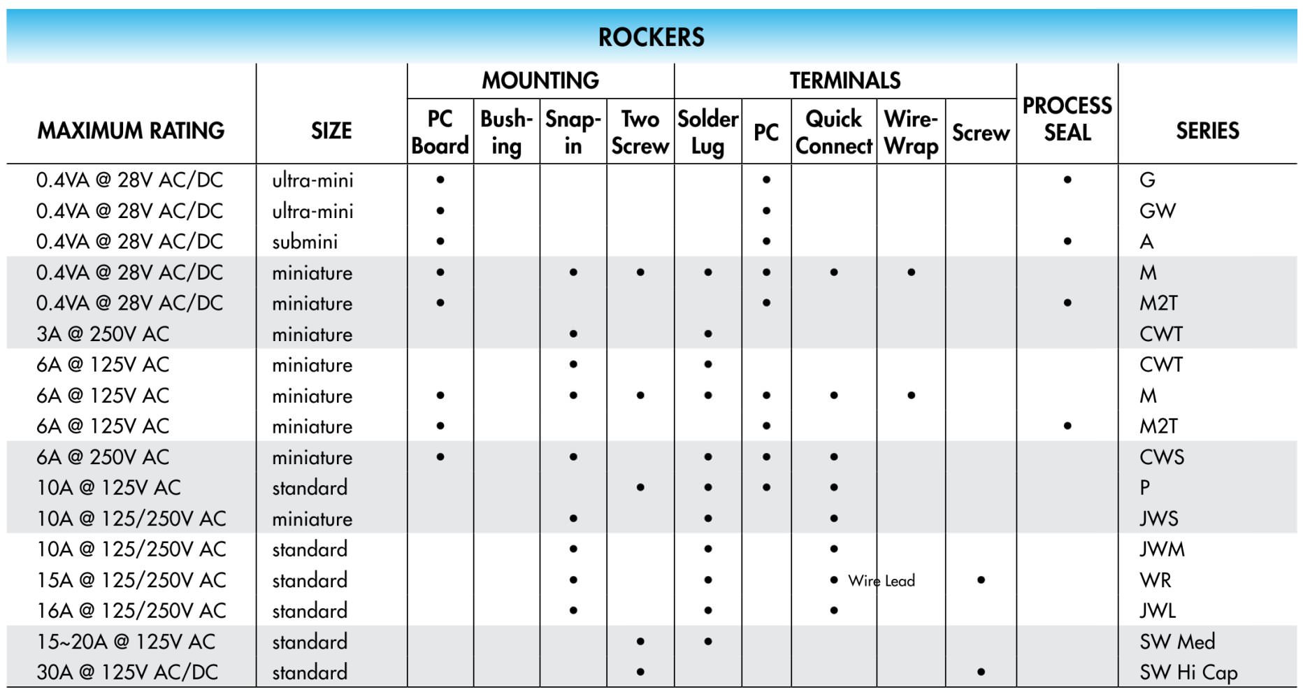 Rocker Electrical Ratings - NKK Switches
