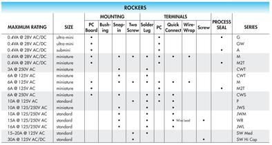 Rocker Electrical Ratings