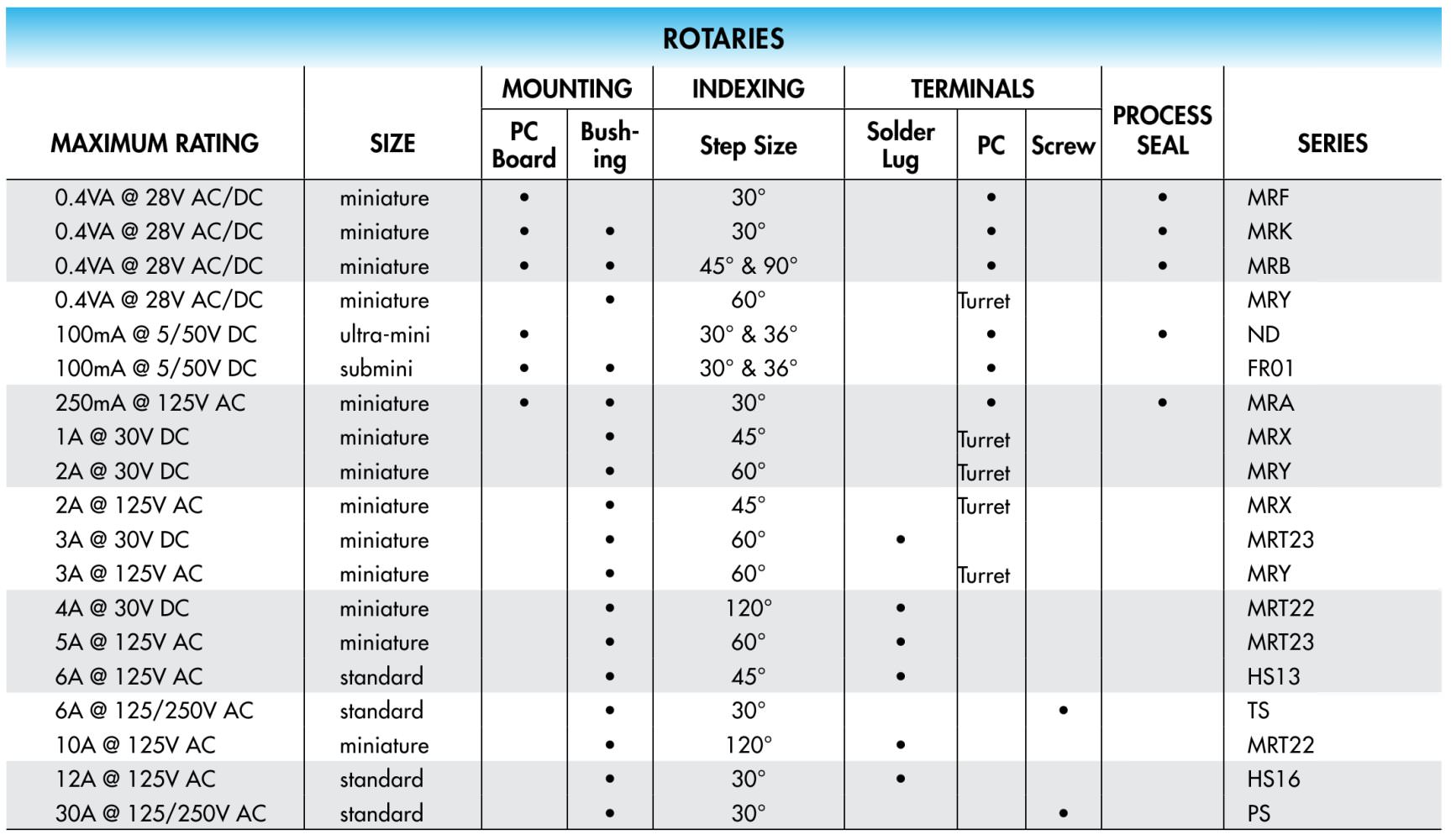 Rotary Electrical Ratings - NKK Switches