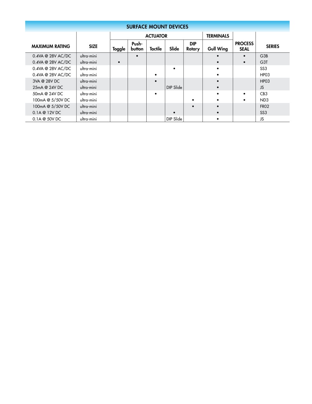 SMT Electrical Ratings - NKK Switches