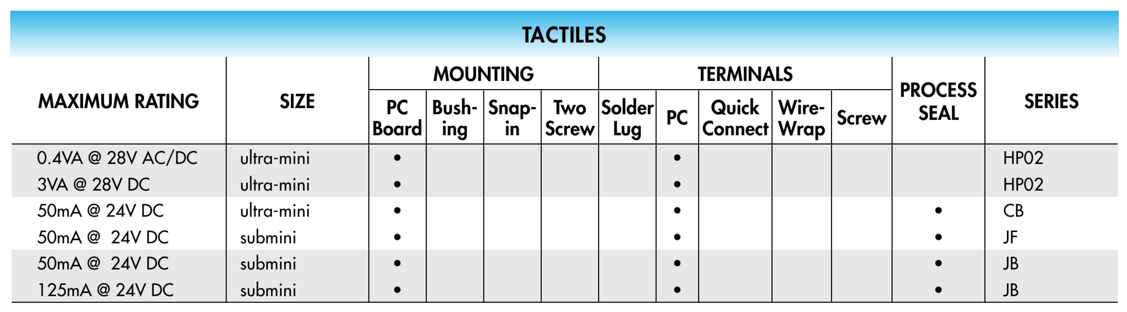 Tactile Electrical Ratings - NKK Switches