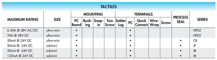 Tactile Electrical Ratings 