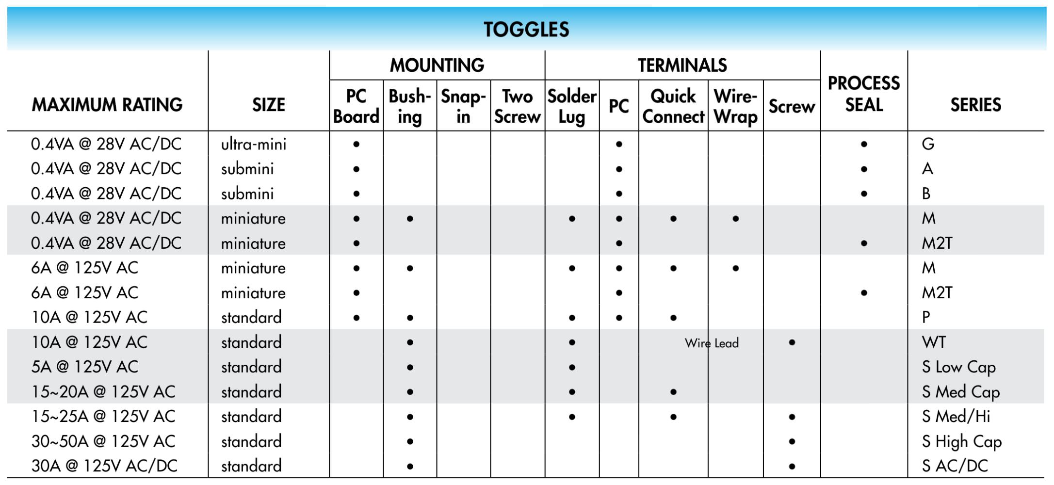 Toggle Electrical Ratings - NKK Switches
