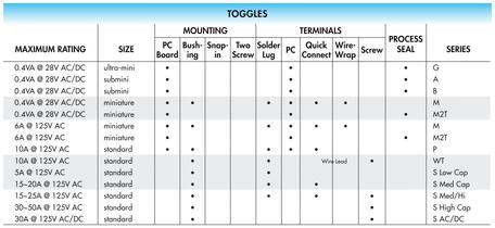 Toggle Electrical Ratings 