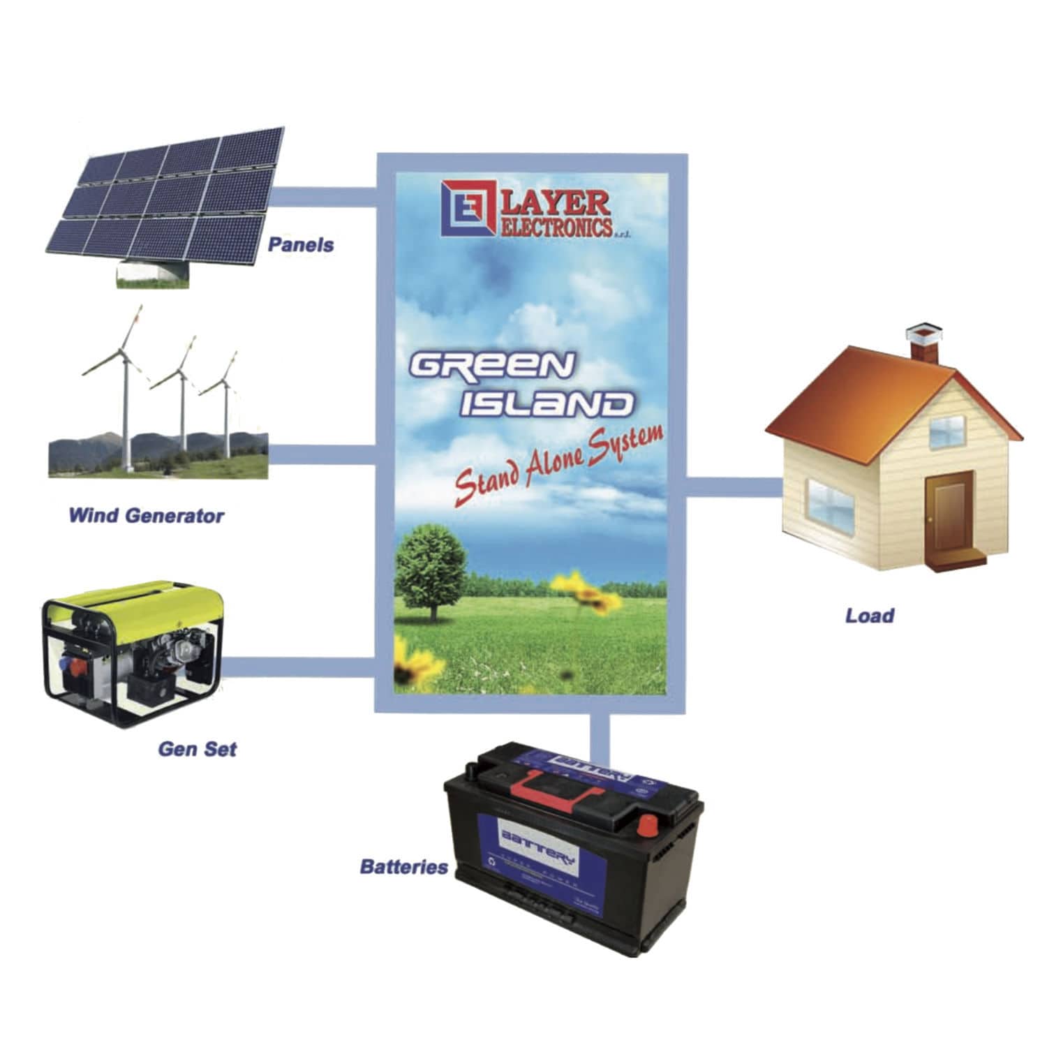 Off Grid Dc Ac Inverter Green Island Layer Electronics S R L Hybrid Off Line Solar