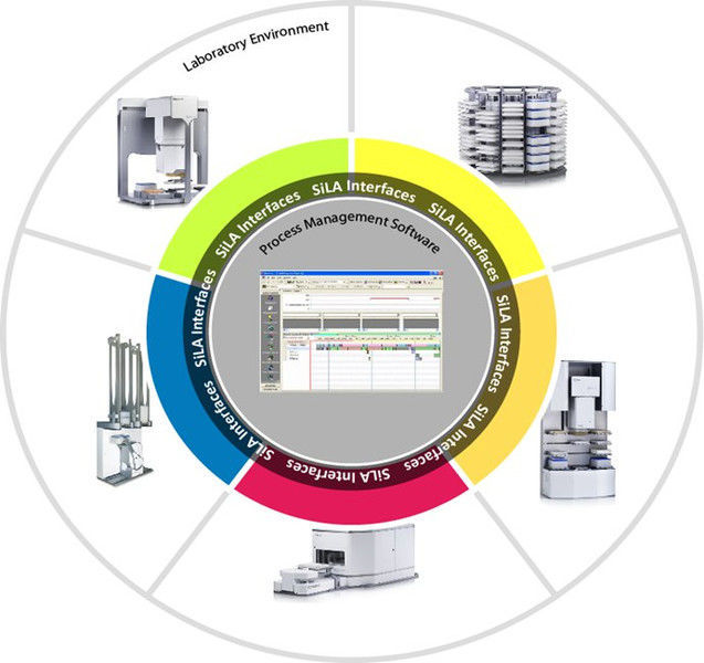 Automation software SiLA infoteam Software AG laboratory / automated