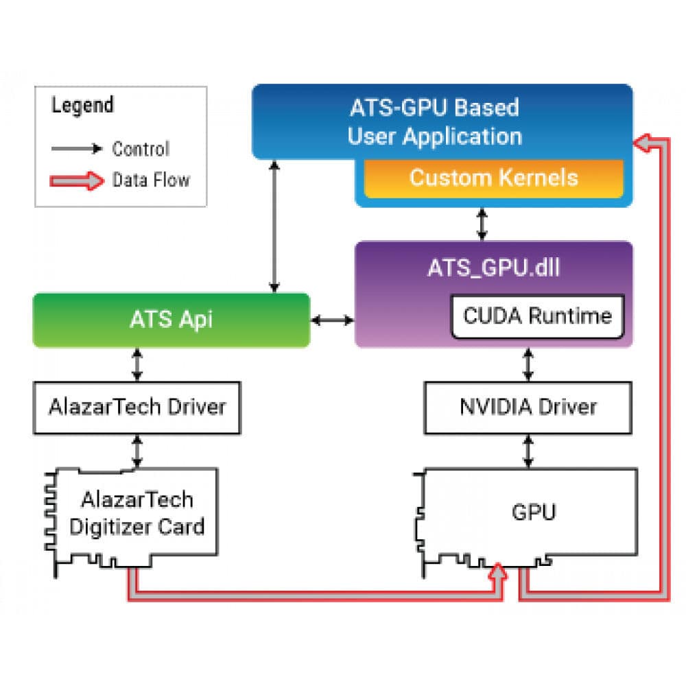 Application programming software library ats gpu base alazartech