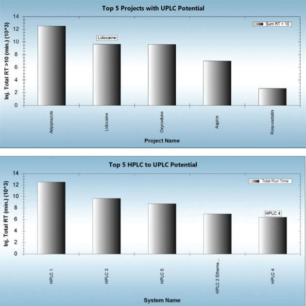 Chromatography software Empower 3 Waters