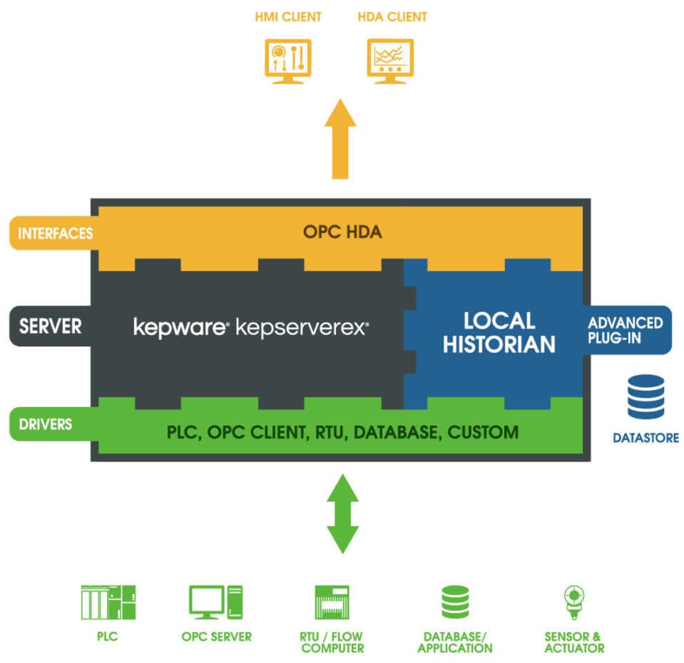 OPC software Local Historian Kepware data collection / storage