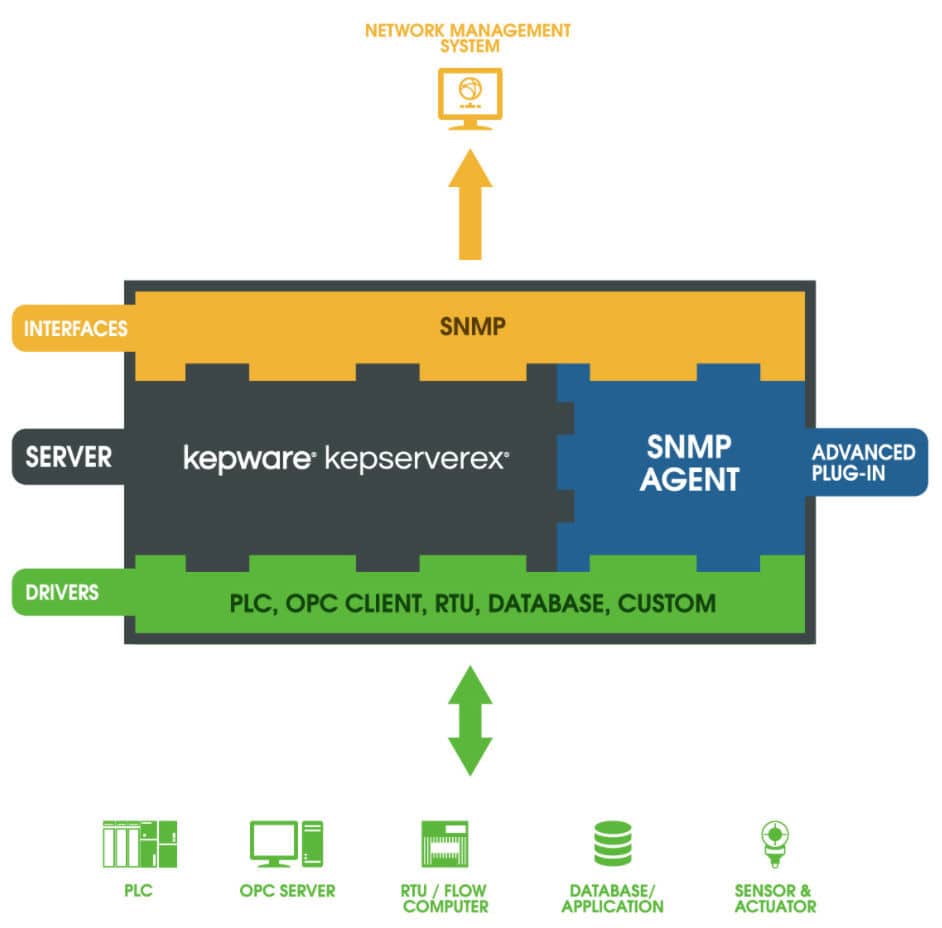 OPC server software SNMP Agent Kepware management / monitoring