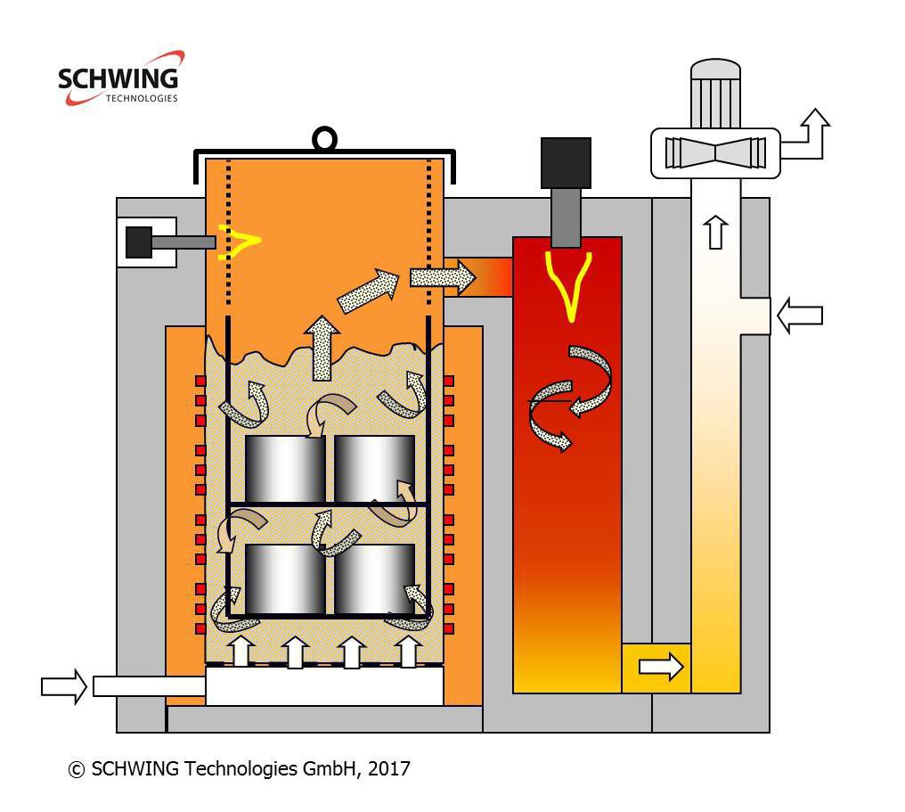 Fluidized bed cleaning machine INNOVACLEAN SCHWING Technologies