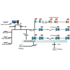 IP intercom system / page/party system