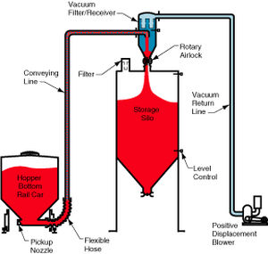 dilute phase pneumatic conveying system / aspiration / powder