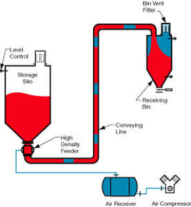 正压气力输送系统