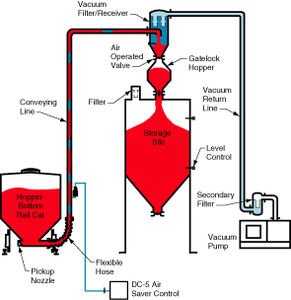 密相气力输送系统