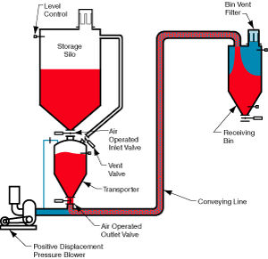 稀相气力输送系统