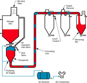 dense phase pneumatic conveying system / powder