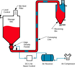 正压气力输送系统