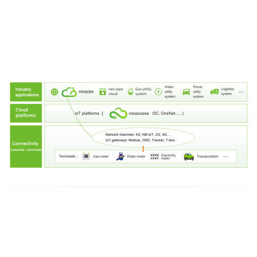 Monitoring software - Neopipe  - Neoway Technology Company - development / optimization / network