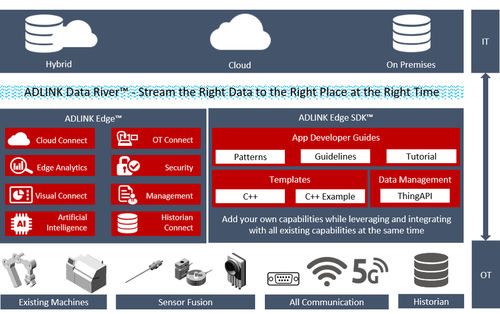 Test software - Edge SDK™  - ADLINK TECHNOLOGY - interoperability / connectivity / cloud