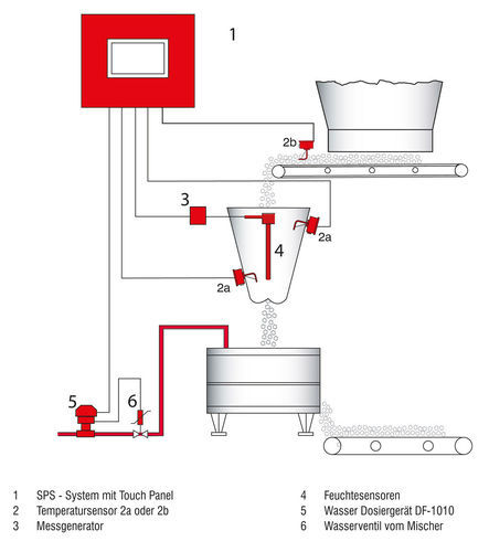 Humidity controller - FRS-M - SENSOR CONTROL GmbH