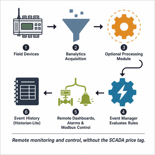SCADA software - BANALYTICS sp. z o.o. - control / HMI / process control