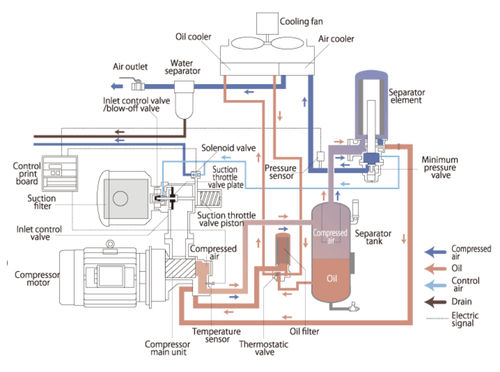 Twin-auger compressor - Exact Air - Anest Iwata - air / electrically ...