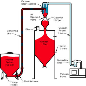 Dense phase pneumatic conveying system - HDV 6000 - Dynamic Air - aspiration / continuous / powder