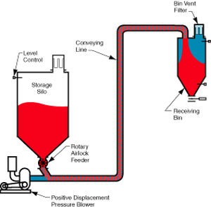 Dilute phase pneumatic conveying system - LDP 2000 - Dynamic Air - positive-pressure / powder