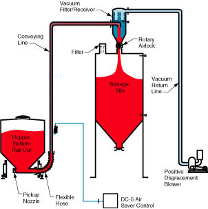 Dilute phase pneumatic conveying system - LDV 4000 - Dynamic Air - aspiration / powder