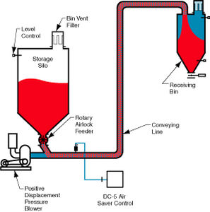 Dilute phase pneumatic conveying system - LDP 4000 - Dynamic Air - positive-pressure / powder