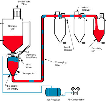 Dense phase pneumatic conveying system - HDP 2000 - Dynamic Air - powder