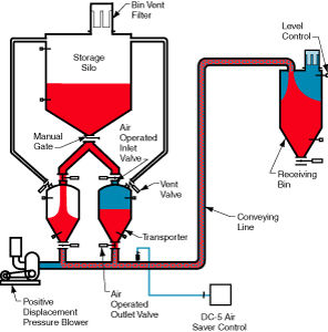 Positive-pressure pneumatic conveying system - LDP 10000 - Dynamic Air - dense phase / continuous / powder