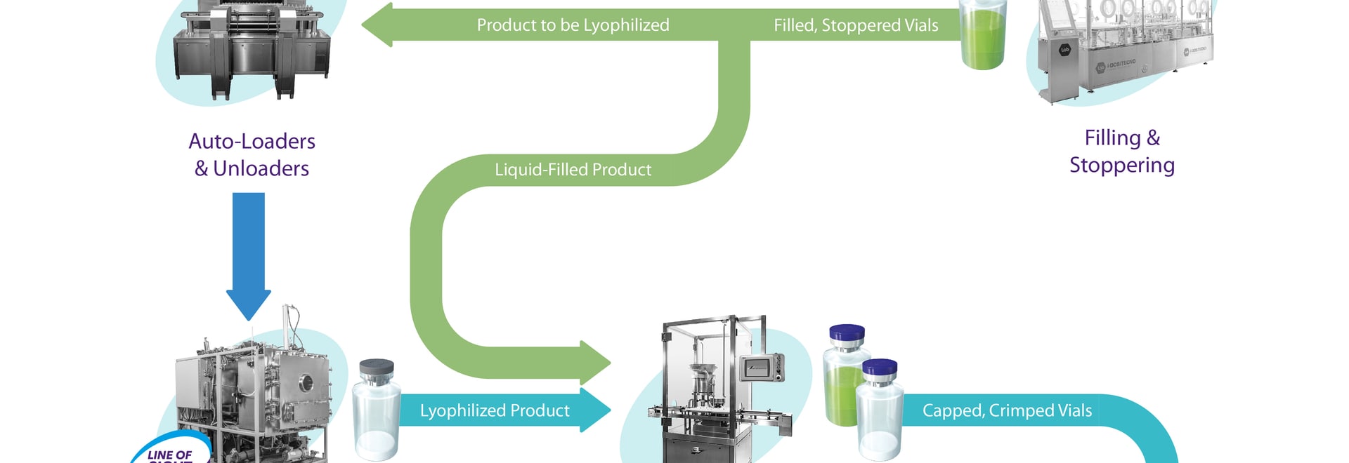 Delivering Complete Aseptic Vial Handling Solutions