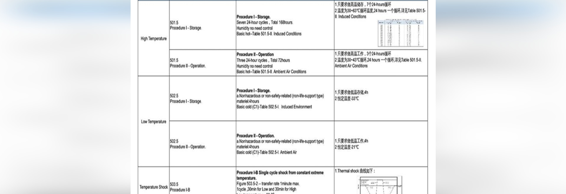 MILSTD 810G High & Low temperature,tempearture shock and humidity test