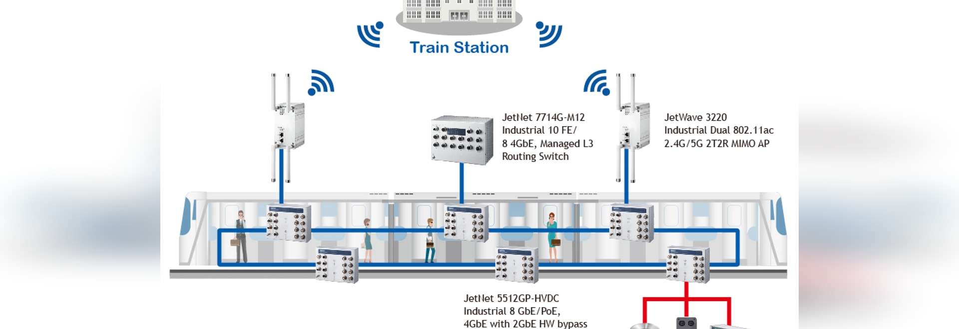 Train Communication Network - New Taipei City, Taiwan - Korenix Technology