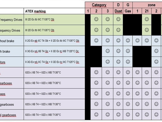 ATEX Variable Frequency Drives (not only ATEX motors and ATEX gearboxes)