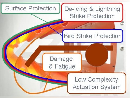 German Aerospace Center study, &ldquo;Enhanced adaptive droop nose for a morphing wing.&rdquo