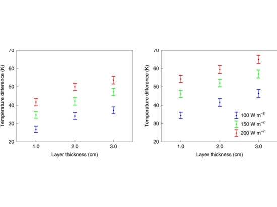 Temperature differences between the surface and top of the layer are shown, for aerogel particles (left) and tiles (right), as a function of the layer thickness. Colours indicate data for different...