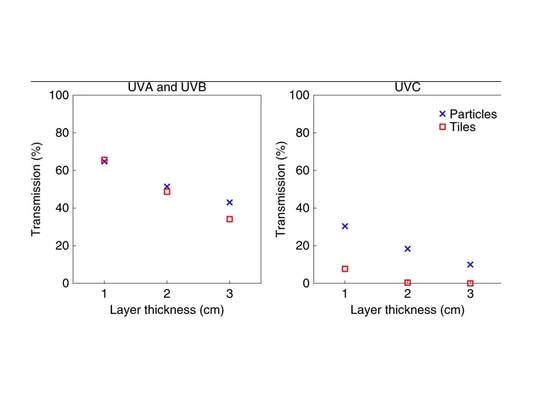 Plot of UVA and UVB (left) and UVC (right) transmission by silica aerogel layers (particles and tiles) of thickness varying from 1 cm to 3 cm. Both particles and tiles attenuate UVC effectively, wi...