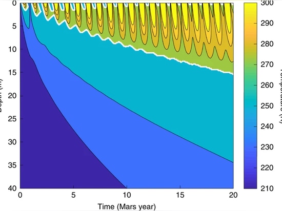 Contours show the subsurface temperature evolution versus time in an ice-rich regolith underneath a 2.5 cm-thick silica aerogel layer on Mars in the Arabia Terra/Deuteronilus Mensae region (40° N, ...