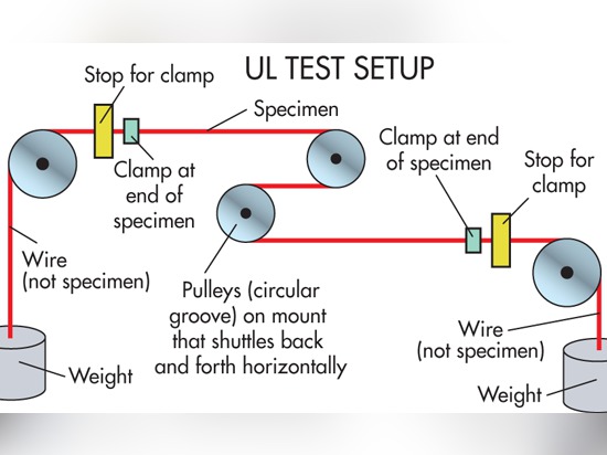 UL 1582 specifies a test for cable flexing that runs lengths of cable back and forth over two pulleys. But it stops after 15,000 cycles. Makers of motion cable may run similar tests but typically e...