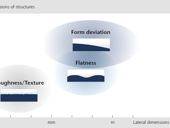 Figure01: Classifying surface measurement tasks