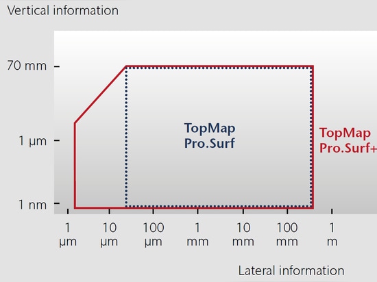 Figure06: Modular concept of Pro.Surf+