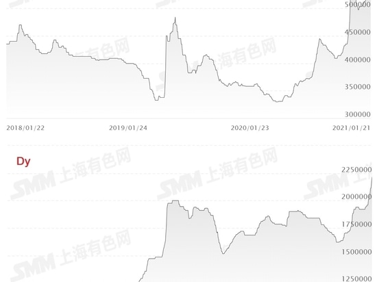 UMAG Rare Earth Material Market Analysis