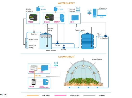 Water supply control system concept based on akYtec products, Concept of automatic greenhouse lighting control system