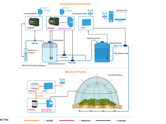 Concept of the greenhouse automated system