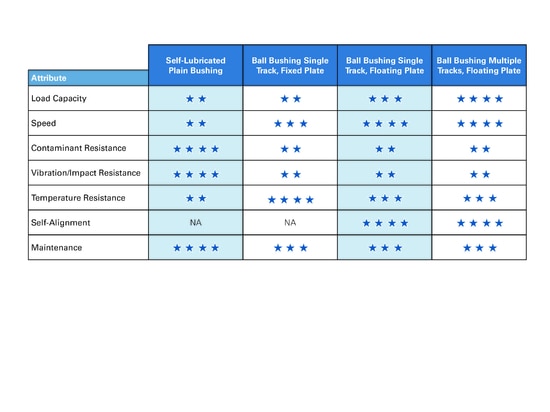 Choosing the right linear bearing can be a make or break decision. Based on your application’s requirements, the table above can help you determine an ideal solution.