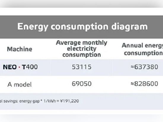 The new generation servo power system of the Tederic NEO·T400 and the additional energy-saving heating ring have reduced Lonsid's production energy consumption by nearly 30%, saving nearly ¥200,000...