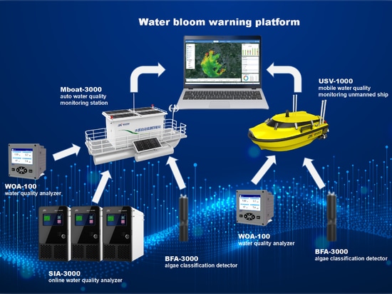 Water bloom warning platform